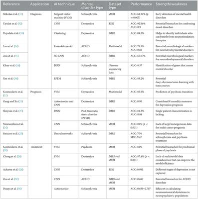 Artificial intelligence in adolescents mental health disorder diagnosis, prognosis, and treatment